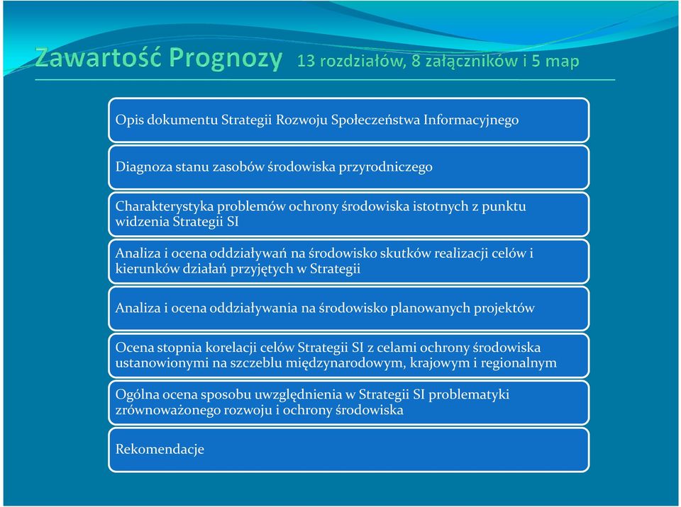 Analiza i ocena oddziaływania na środowisko planowanych projektów Ocena stopnia korelacji celów Strategii SI z celami ochrony środowiska ustanowionymi na