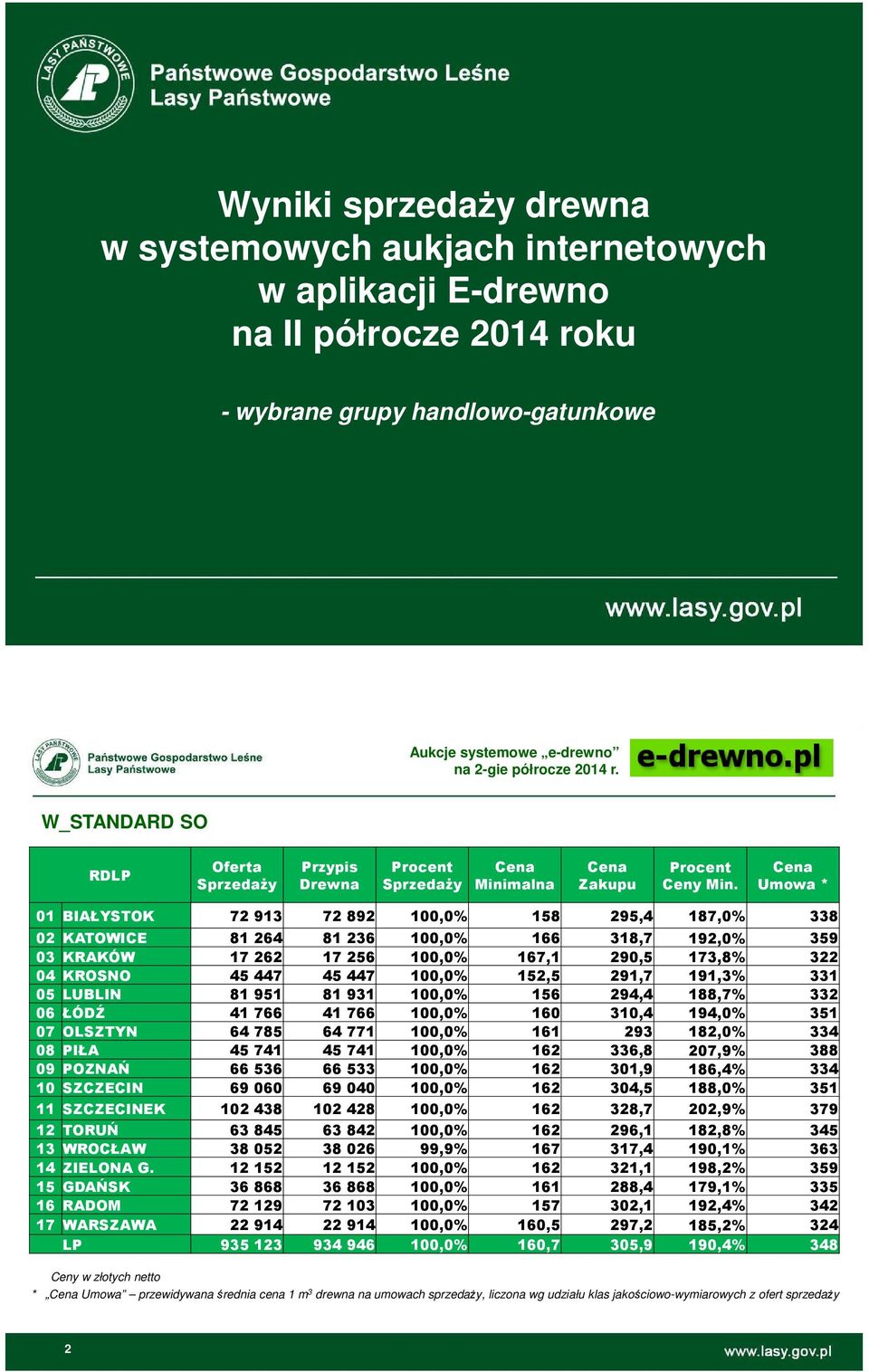 294,4 188,7% 332 06 ŁÓDŹ 41766 41766 100,0% 160 310,4 194,0% 351 07 OLSZTYN 64785 64771 100,0% 161 293 182,0% 334 08 PIŁA 45741 45741 100,0% 162 336,8 207,9% 388 09 POZNAŃ 66536 66533 100,0% 162