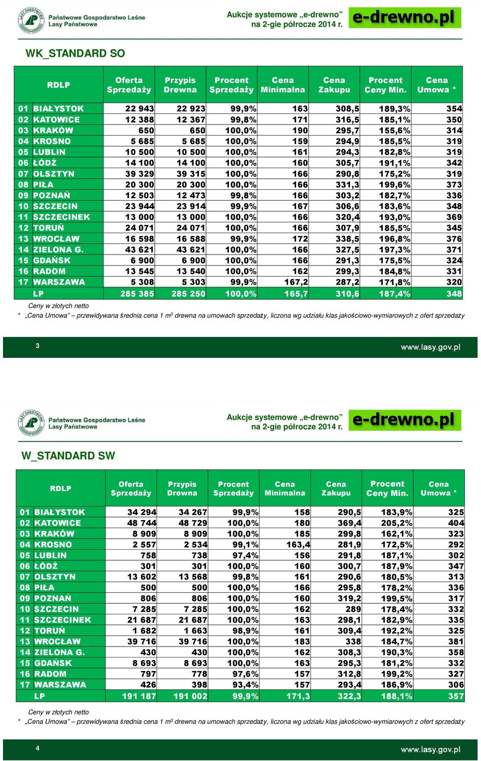 331,3 199,6% 373 09 POZNAŃ 12503 12473 99,8% 166 303,2 182,7% 336 10 SZCZECIN 23944 23914 99,9% 167 306,6 183,6% 348 11 SZCZECINEK 13000 13000 100,0% 166 320,4 193,0% 369 12 TORUŃ 24071 24071 100,0%