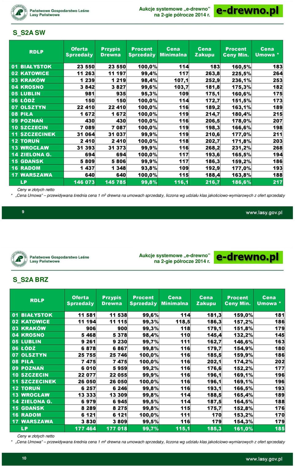 POZNAŃ 430 430 100,0% 116 206,5 178,0% 207 10 SZCZECIN 7089 7087 100,0% 119 198,3 166,6% 198 11 SZCZECINEK 31064 31037 99,9% 119 210,6 177,0% 211 12 TORUŃ 2410 2410 100,0% 118 202,7 171,8% 203 13