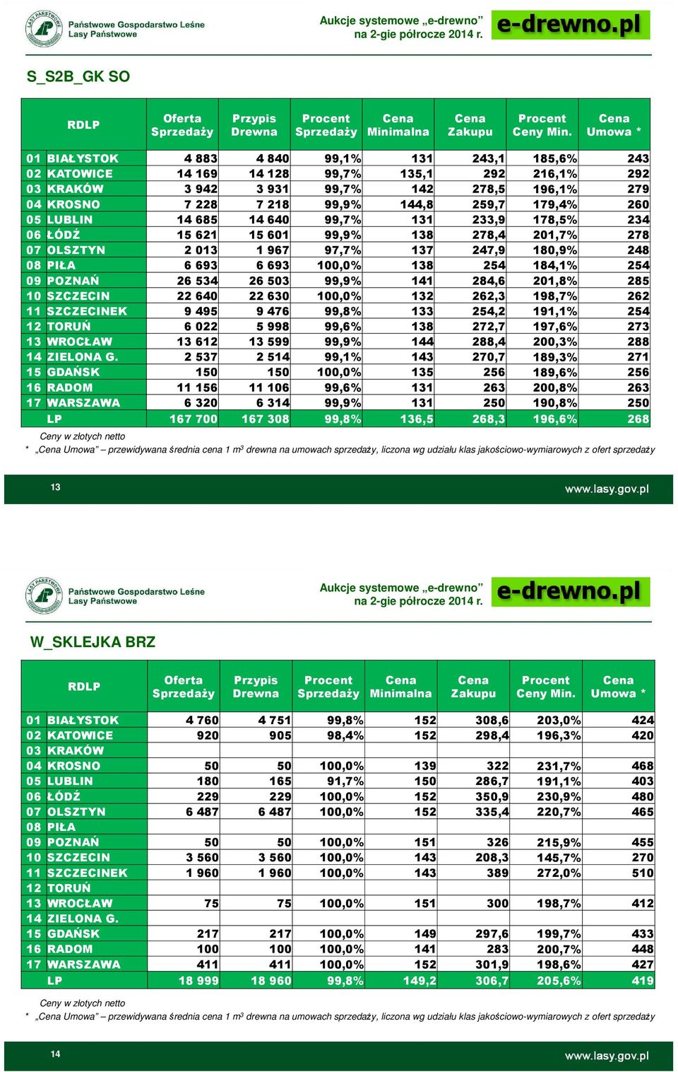 09 POZNAŃ 26534 26503 99,9% 141 284,6 201,8% 285 10 SZCZECIN 22640 22630 100,0% 132 262,3 198,7% 262 11 SZCZECINEK 9495 9476 99,8% 133 254,2 191,1% 254 12 TORUŃ 6022 5998 99,6% 138 272,7 197,6% 273