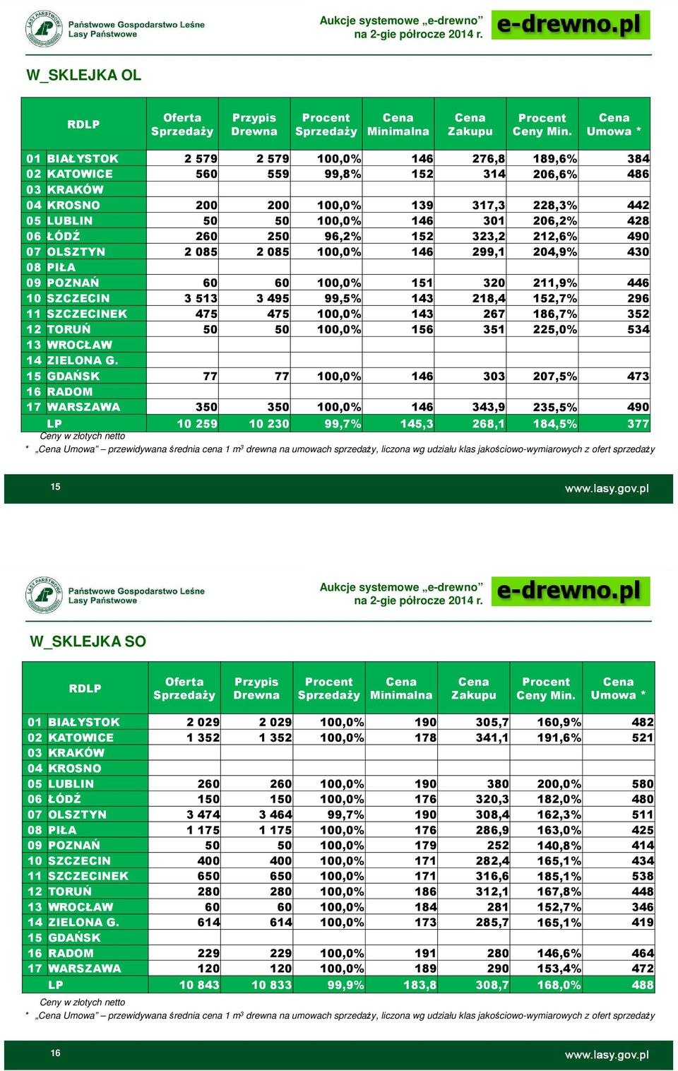 296 11 SZCZECINEK 475 475 100,0% 143 267 186,7% 352 12 TORUŃ 50 50 100,0% 156 351 225,0% 534 13 WROCŁAW 14 ZIELONA G.