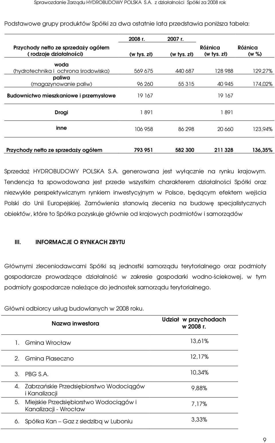 167 Drogi 1 891 1 891 inne 106 958 86 298 20 660 123,94% Przychody netto ze sprzedaŝy ogółem 793 951 582 300 211 328 136,35% SprzedaŜ HYDROBUDOWY POLSKA S.A. generowana jest wyłącznie na rynku krajowym.