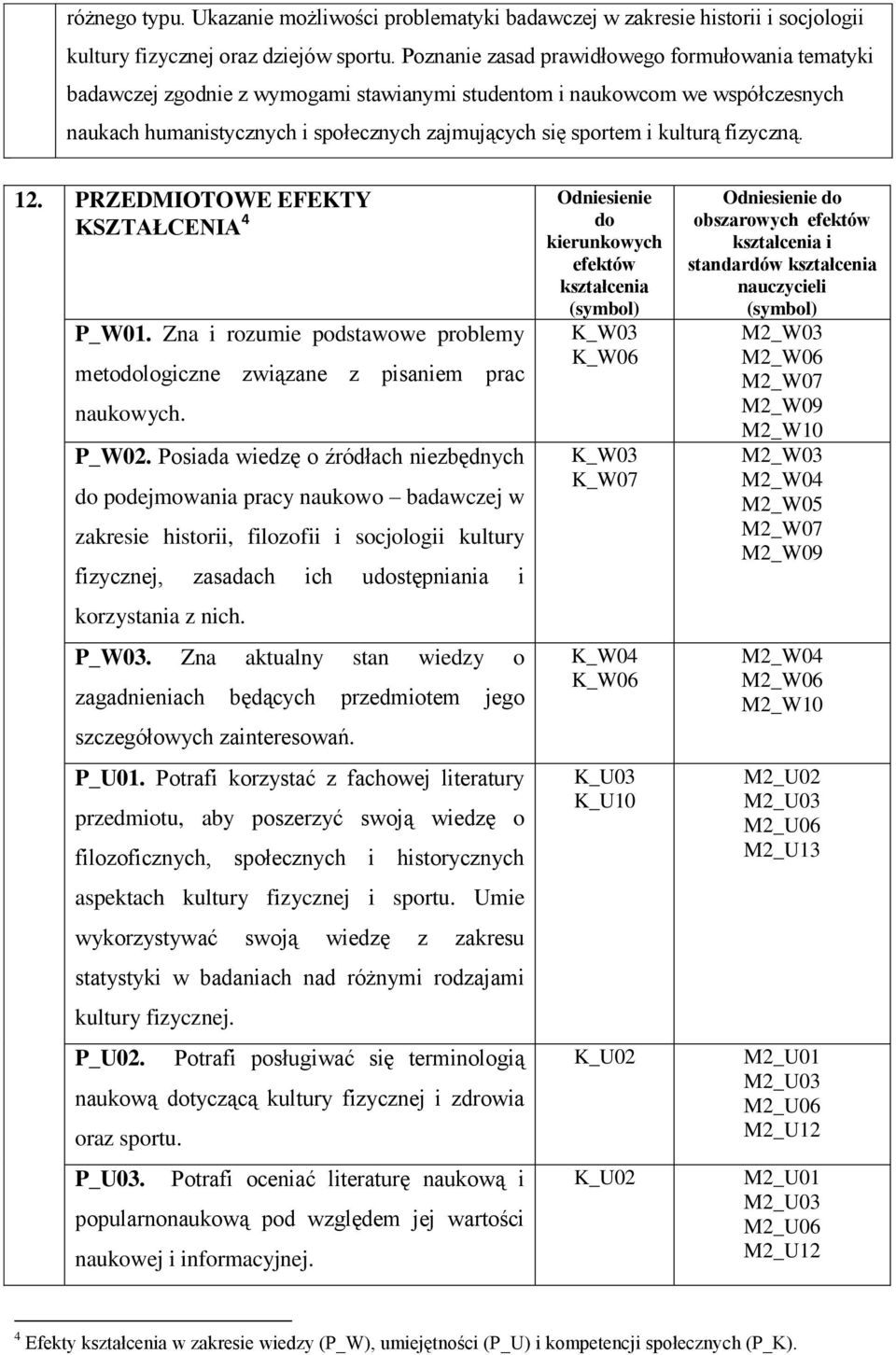 kulturą fizyczną. 12. PRZEDMIOTOWE EFEKTY KSZTAŁCENIA 4 P_W01. Zna i rozumie podstawowe problemy metodologiczne związane z pisaniem prac naukowych. P_W02.