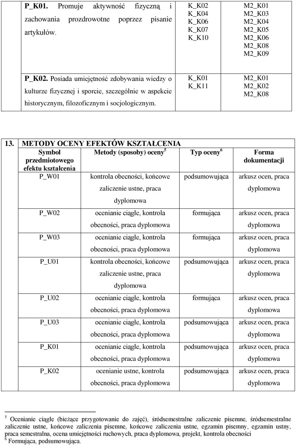 METODY OCENY EFEKTÓW KSZTAŁCENIA Symbol przedmiotowego Metody (sposoby) oceny 5 Typ oceny 6 Forma dokumentacji efektu kształcenia P_W01 kontrola obecności, końcowe P_W02 P_W03 P_U01 P_U02 P_U03 P_K01