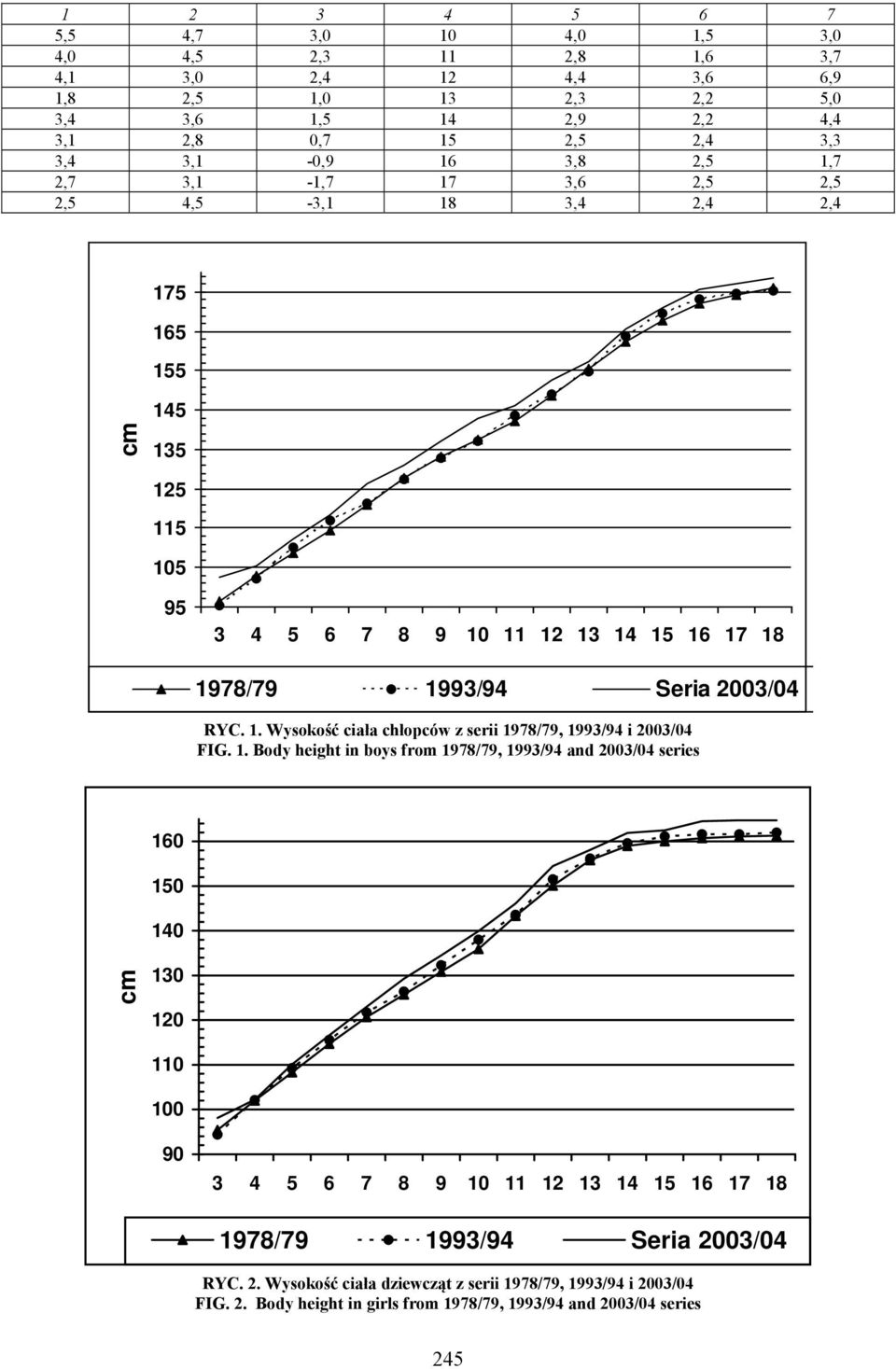 RYC. 1. Wysokość ciała chłopców z serii 1978/79, 1993/94 i 2003/04 FIG. 1. Body height in boys from 1978/79, 1993/94 and 2003/04 series 160 150 140 cm 130 120 110 100 90 3 4 5 6 7 8 9 10 11 12 13 14 15 16 17 18 1978/79 1993/94 Seria 2003/04 RYC.