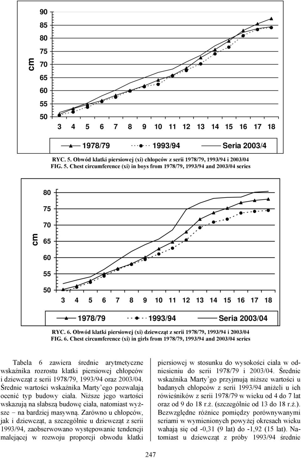 Chest circumference (xi) in girls from 1978/79, 1993/94 and 2003/04 series Tabela 6 zawiera średnie arytmetyczne wskaźnika rozrostu klatki piersiowej chłopców i dziewcząt z serii 1978/79, 1993/94