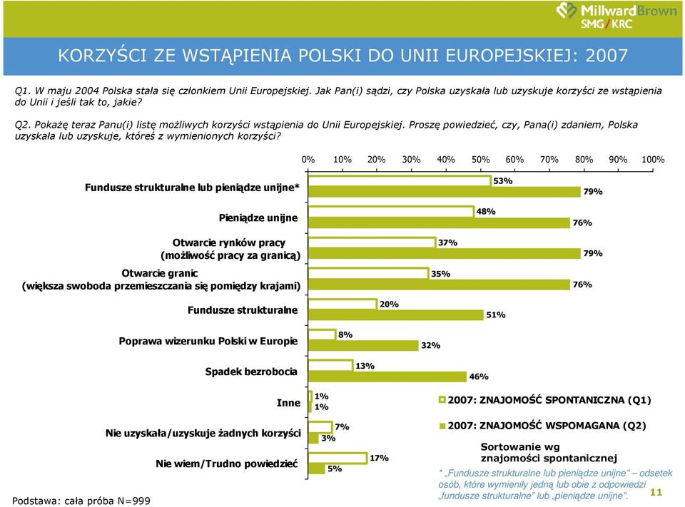 Proszę powiedzieć, czy, Pana(i) zdaniem, Polska uzyskała lub uzyskuje, któreś z wymienionych korzyści?