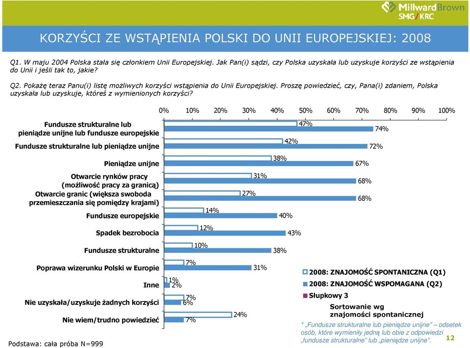 Proszę powiedzieć, czy, Pana(i) zdaniem, Polska uzyskała lub uzyskuje, któreś z wymienionych korzyści?