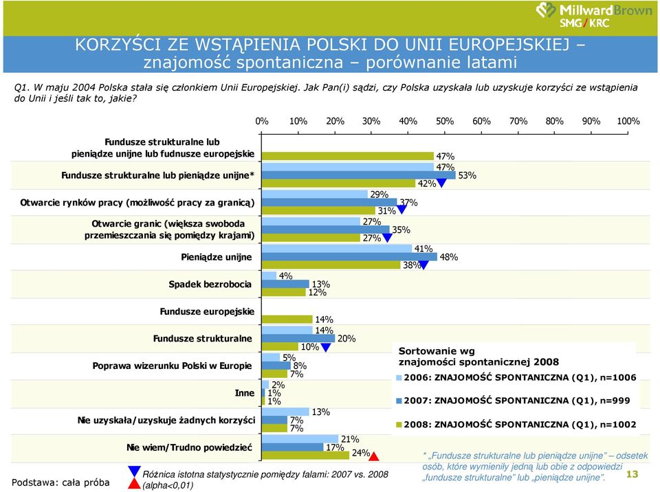 0% 10% 20% 30% 40% 50% 60% 70% 80% 90% 100% Fundusze strukturalne lub pieniądze unijne lub fudnusze europejskie Fundusze strukturalne lub pieniądze unijne* Otwarcie rynków pracy (moŝliwość pracy za