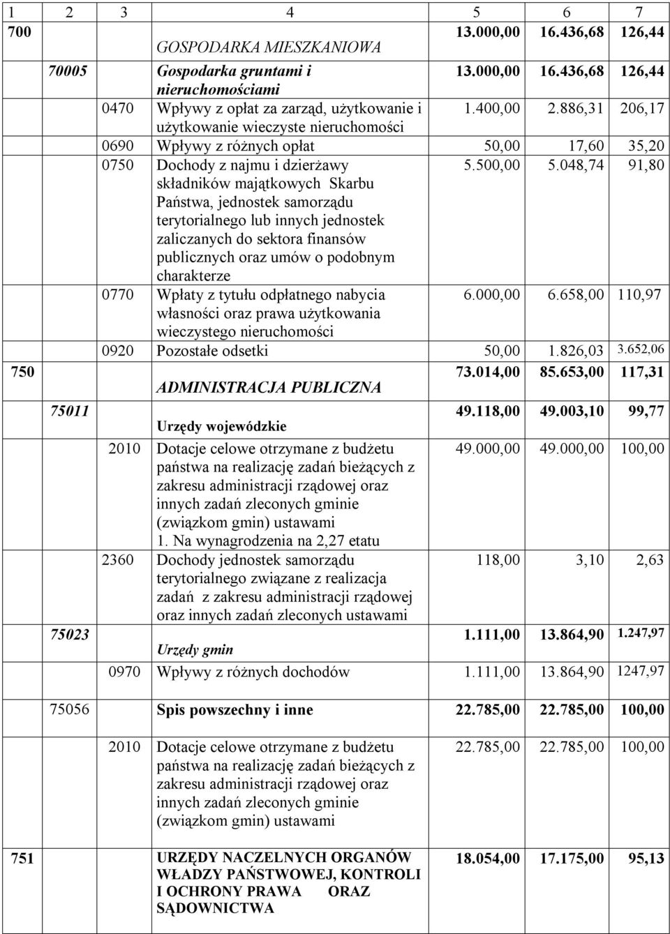 048,74 91,80 składników majątkowych Skarbu Państwa, jednostek samorządu terytorialnego lub innych jednostek zaliczanych do sektora finansów publicznych oraz umów o podobnym charakterze 0770 Wpłaty z