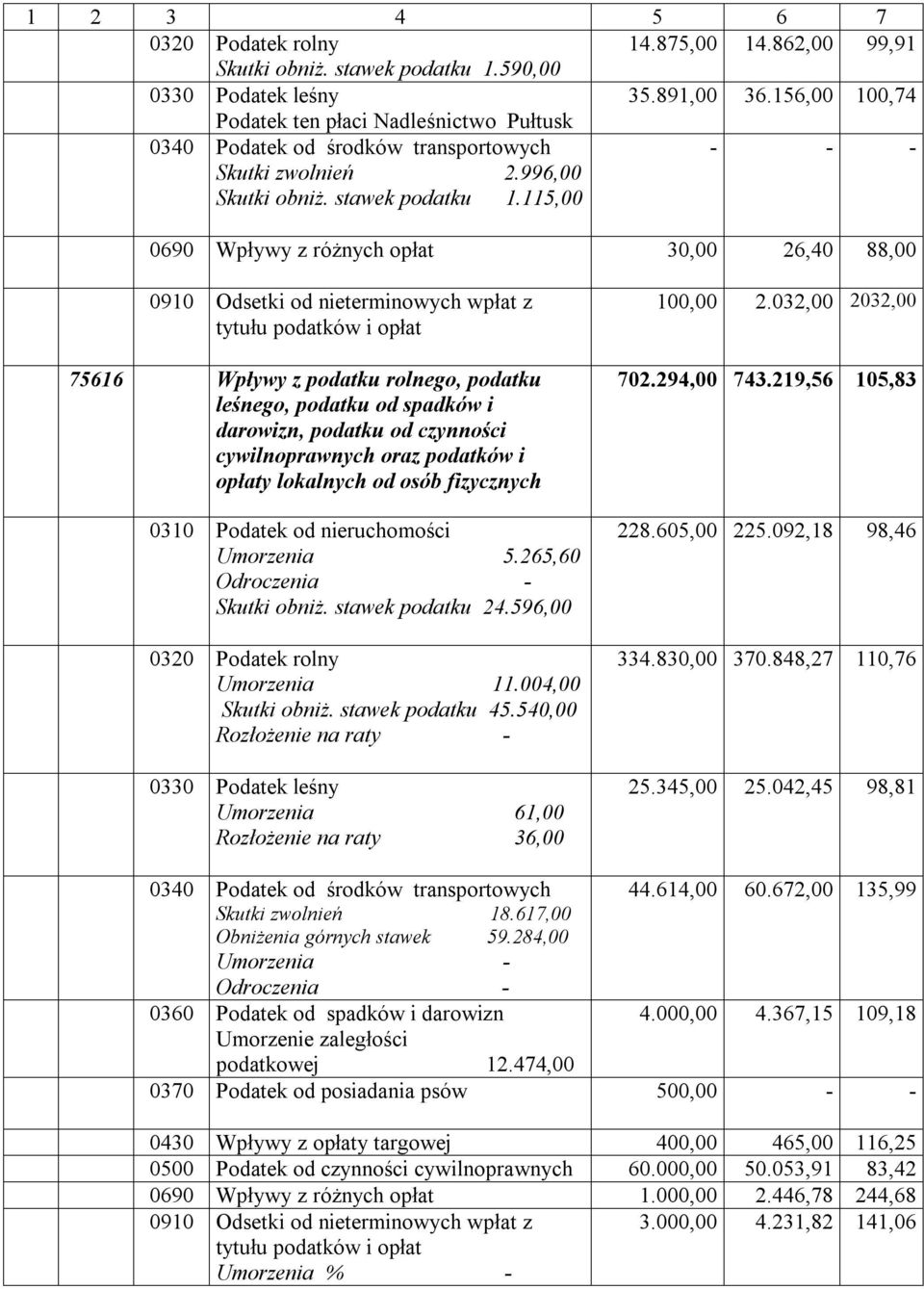 115,00 0690 Wpływy z różnych opłat 30,00 26,40 88,00 0910 Odsetki od nieterminowych wpłat z tytułu podatków i opłat 75616 Wpływy z podatku rolnego, podatku leśnego, podatku od spadków i darowizn,