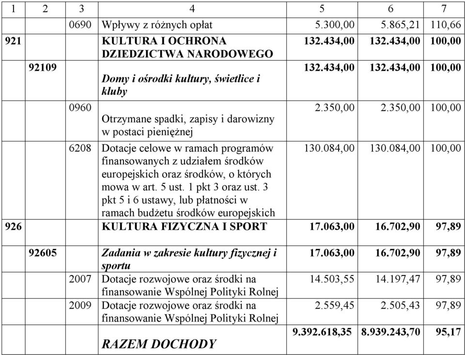 350,00 100,00 6208 Dotacje celowe w ramach programów 130.084,00 130.084,00 100,00 finansowanych z udziałem środków europejskich oraz środków, o których mowa w art. 5 ust. 1 pkt 3 oraz ust.