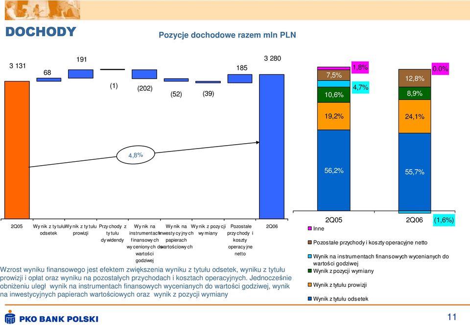 jny ch wy miany f inansowy ch papierach wy ceniony ch dowartościowy ch wartości godziwej Pozostałe przy chody i koszty operacy jne netto Wzrost wyniku finansowego jest efektem zwiększenia wyniku z