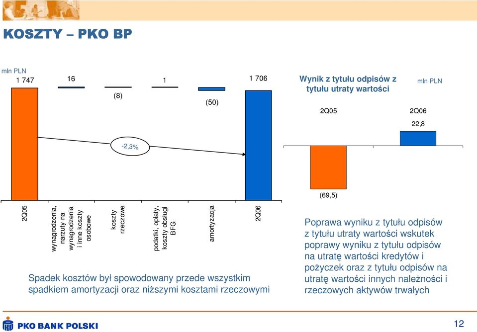 przede wszystkim spadkiem amortyzacji oraz niższymi kosztami rzeczowymi amortyzacja 2Q06 Poprawa wyniku z tytułu odpisów z tytułu utraty wartości