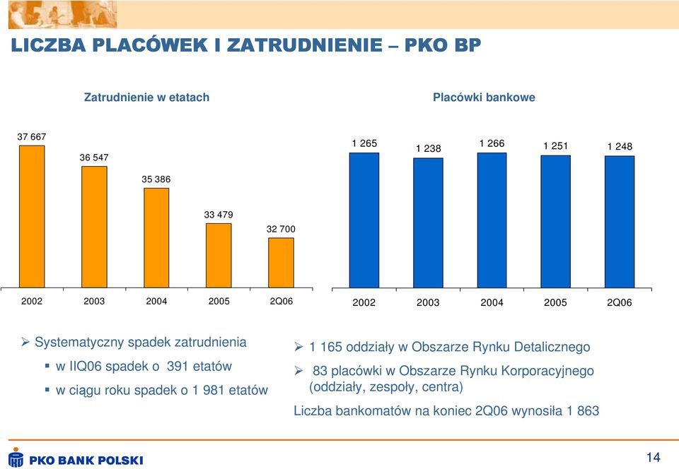 w IIQ06 spadek o 391 etatów w ciągu roku spadek o 1 981 etatów 1 165 oddziały w Obszarze Rynku Detalicznego 83