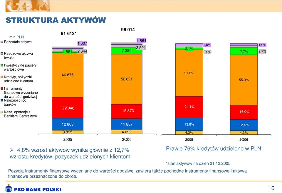 12 663 11 887 13,8% 12,4% 3 895 4 092 2005 2Q06 4,8% wzrost aktywów wynika głównie z 12,7% wzrostu kredytów, pożyczek udzielonych klientom 4,3% 4,3% 2005 2Q06 Prawie 76% kredytów udzielono