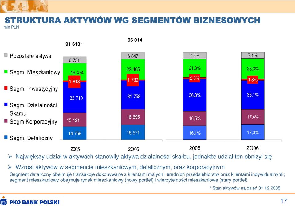 Detaliczny 14 759 16 571 2005 2Q06 16,1% 17,3% 2005 2Q06 Największy udział w aktywach stanowiły aktywa działalności skarbu, jednakże udział ten obniżył się Wzrost aktywów w segmencie mieszkaniowym,