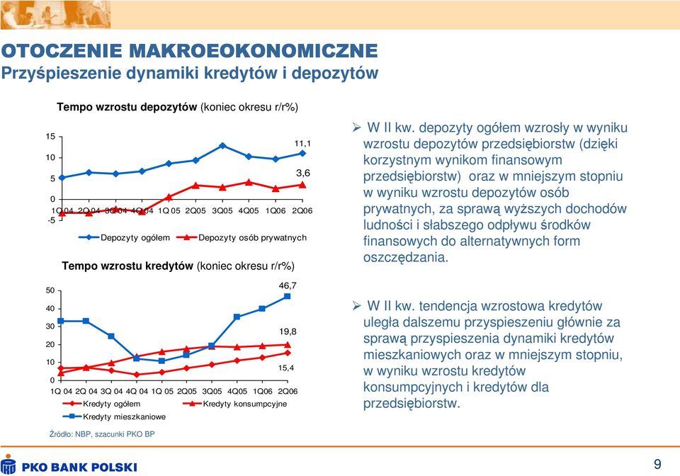 konsumpcyjne Kredyty mieszkaniowe W II kw.