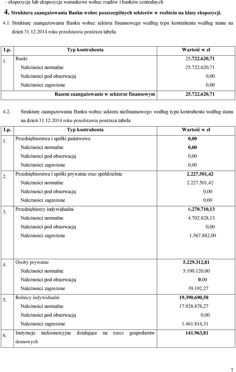 620,71 25.722.620,71 Razem zaangażowanie w sektorze finansowym 25.722.620,71 4.2. Strukturę zaangażowania Banku wobec sektora niefinansowego według typu kontrahenta według stanu na dzień 31.12.