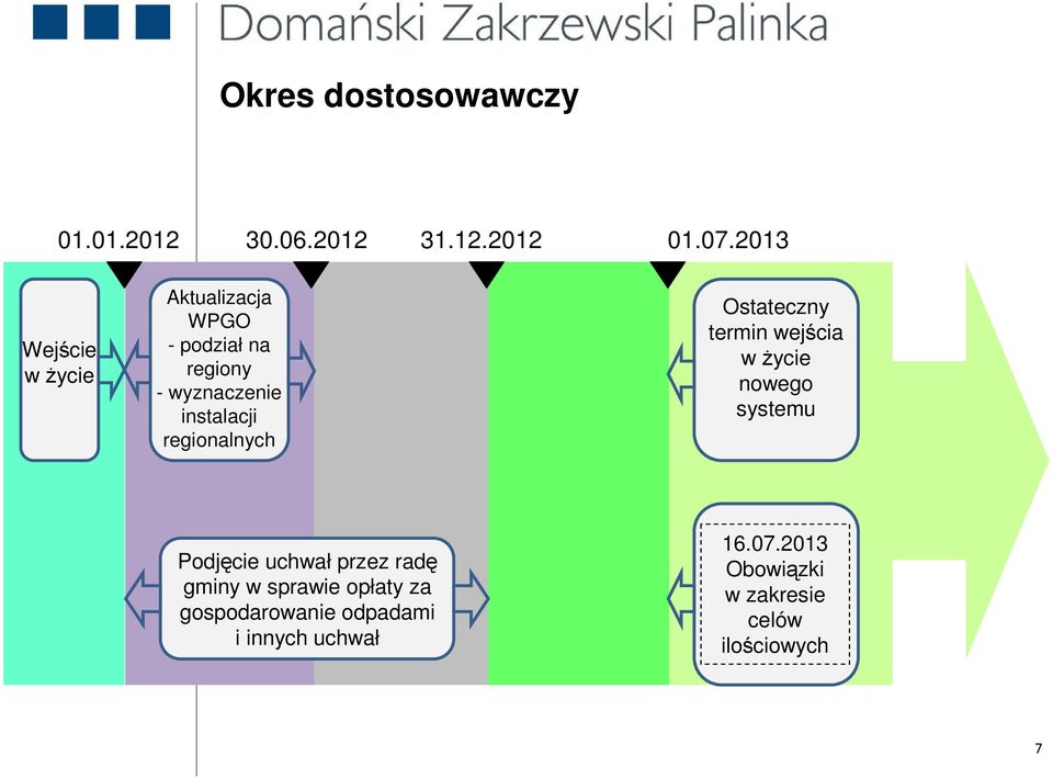 regionalnych Ostateczny termin wejścia w Ŝycie nowego systemu Podjęcie uchwał przez