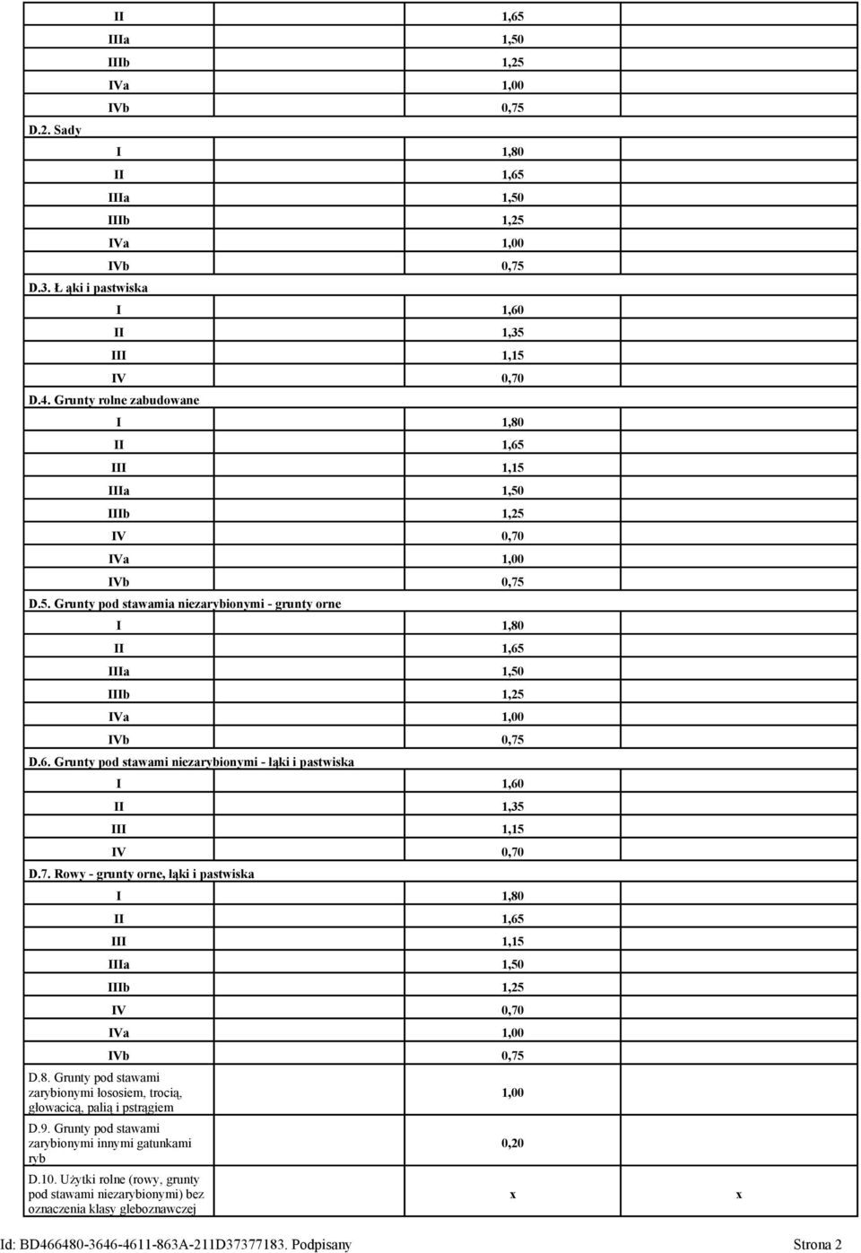 6. Grunty pod stawami niezarybionymi - łąki i pastwiska I 1,60 II 1,35 III 1,15 IV 0,70 D.7. Rowy - grunty orne, łąki i pastwiska D.8.