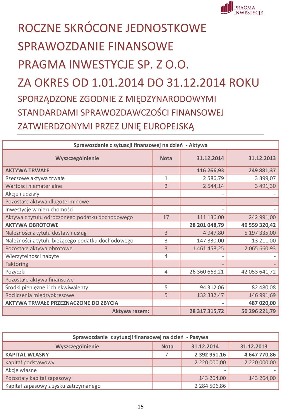Nota AKTYWA TRWAŁE 116 266,93 249 881,37 Rzeczowe aktywa trwałe 1 2 586,79 3 399,07 Wartości niematerialne 2 2 544,14 3 491,30 Akcje i udziały - - Pozostałe aktywa długoterminowe - - Inwestycje w