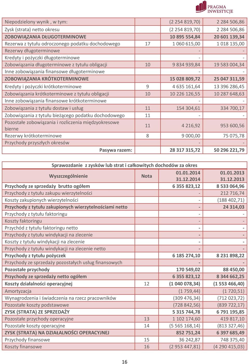 zobowiązania finansowe długoterminowe - - ZOBOWIĄZANIA KRÓTKOTERMINOWE 15 028 809,72 25 047 311,59 Kredyty i pożyczki krótkoterminowe 9 4 635 161,64 13 396 286,45 Zobowiązania krótkoterminowe z