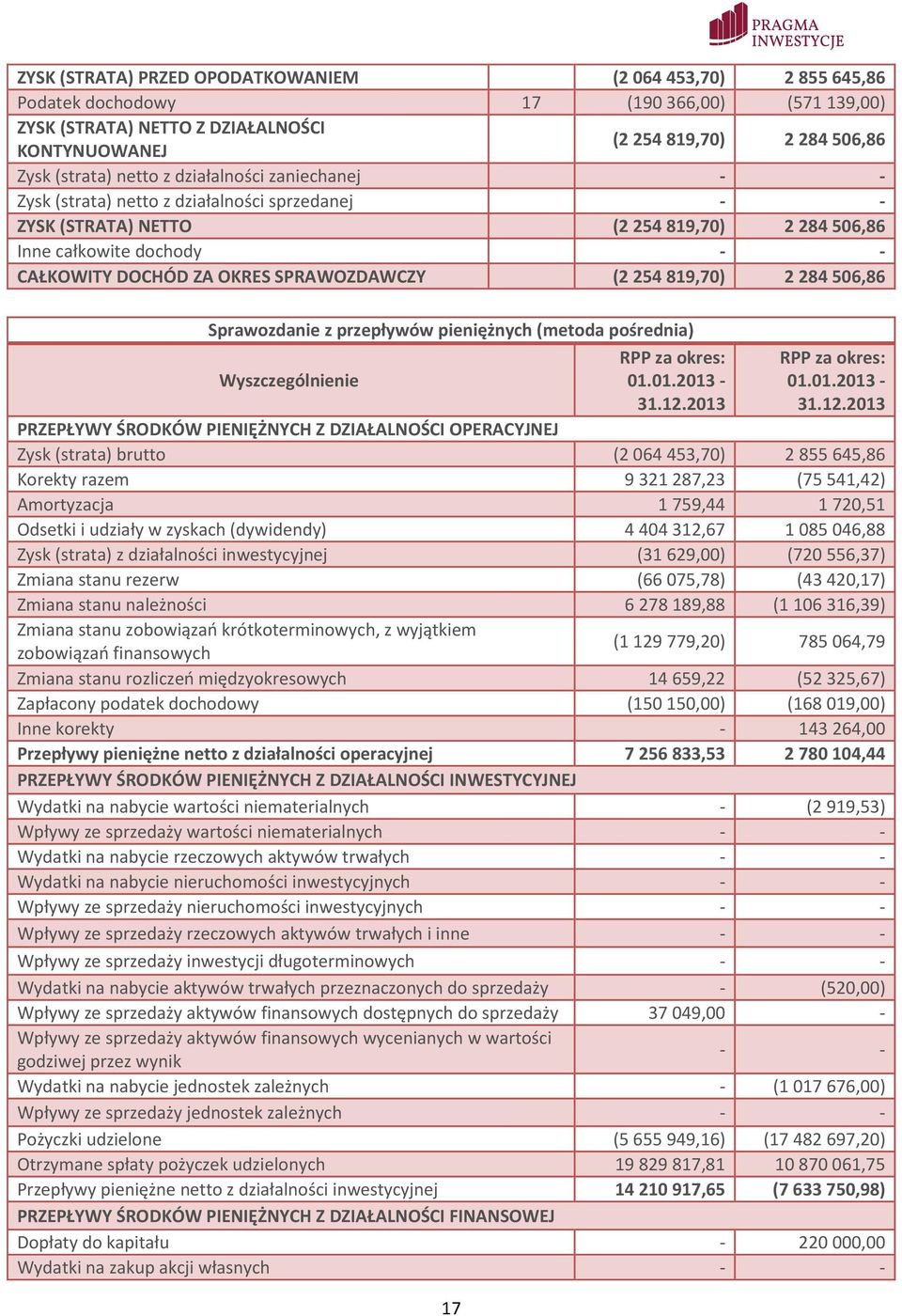 SPRAWOZDAWCZY (2 254 819,70) 2 284 506,86 Sprawozdanie z przepływów pieniężnych (metoda pośrednia) Wyszczególnienie RPP za okres: 01.