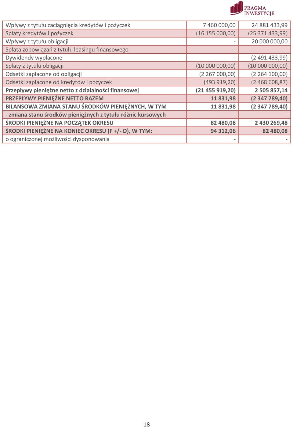 zapłacone od kredytów i pożyczek (493 919,20) (2 468 608,87) Przepływy pieniężne netto z działalności finansowej (21 455 919,20) 2 505 857,14 PRZEPŁYWY PIENIĘŻNE NETTO RAZEM 11 831,98 (2 347 789,40)