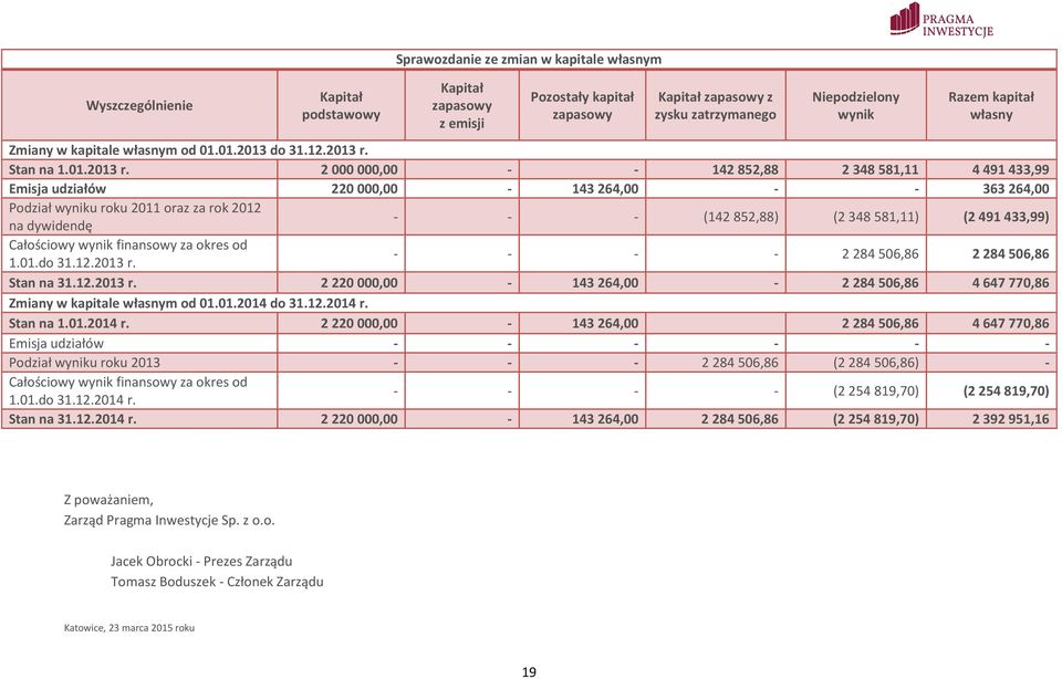 2 000 000,00 - - 142 852,88 2 348 581,11 4 491 433,99 Emisja udziałów 220 000,00-143 264,00 - - 363 264,00 Podział wyniku roku 2011 oraz za rok 2012 na dywidendę - - - (142 852,88) (2 348 581,11) (2