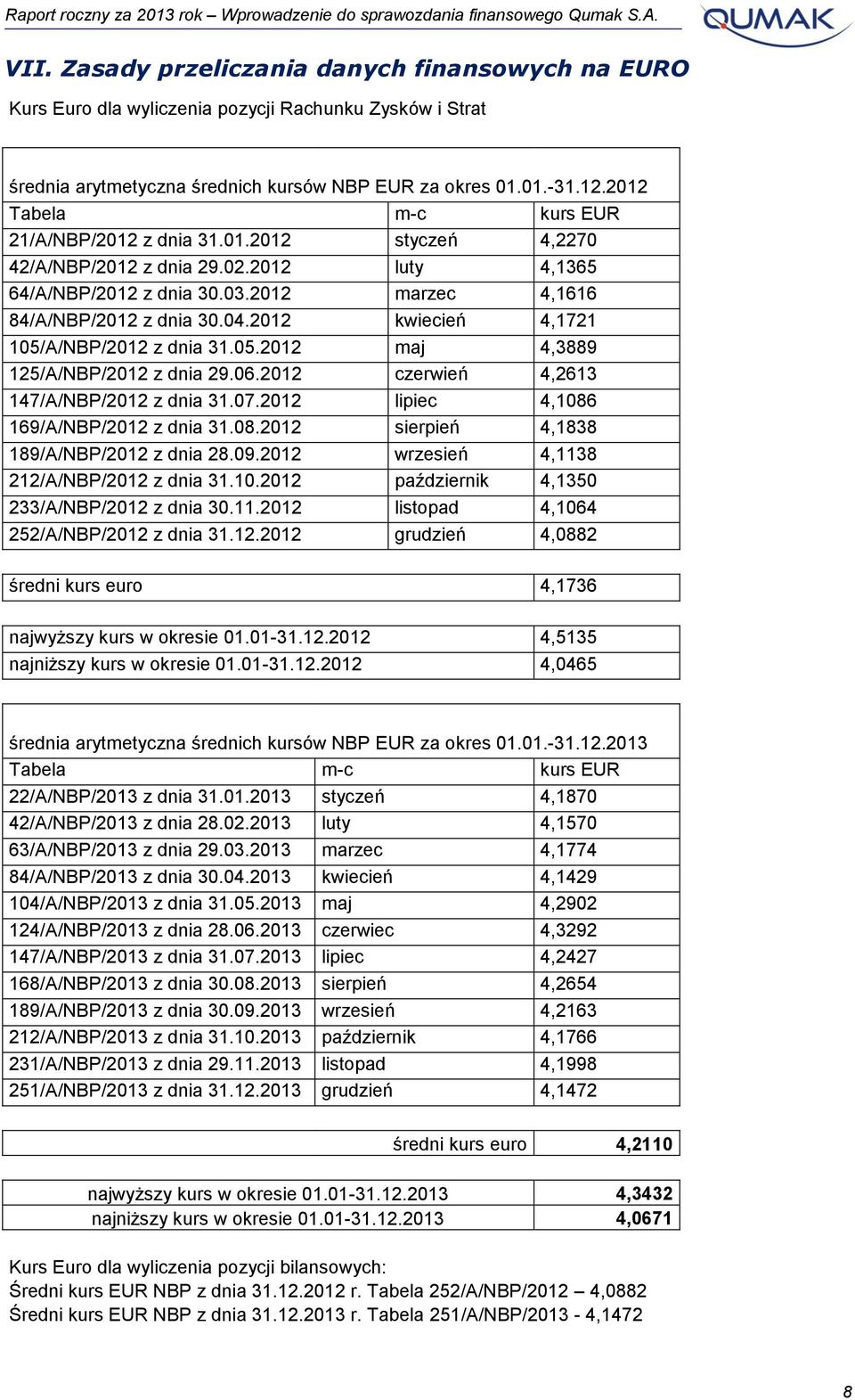 2012 Tabela m-c kurs EUR 21/A/NBP/2012 z dnia 31.01.2012 styczeń 4,2270 42/A/NBP/2012 z dnia 29.02.2012 luty 4,1365 64/A/NBP/2012 z dnia 30.03.2012 marzec 4,1616 84/A/NBP/2012 z dnia 30.04.
