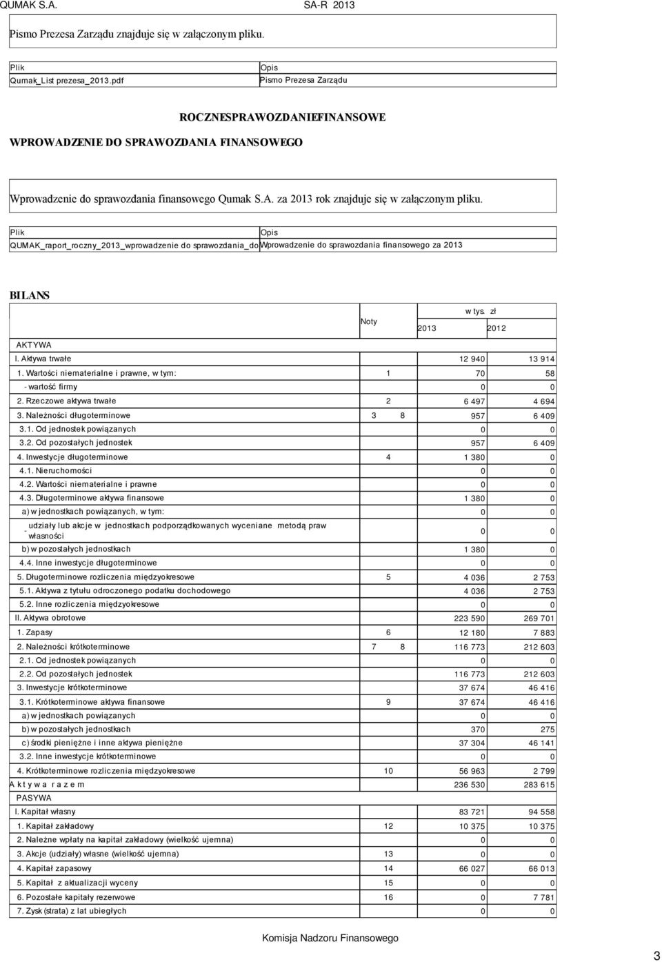 Plik QUMAK_raport_roczny_2013_wprowadzenie do sprawozdania_do Wprowadzenie raportu.pdf do sprawozdania finansowego za 2013 Opis BILANS Noty AKTYWA I. Aktywa trwałe 12 940 13 914 1.