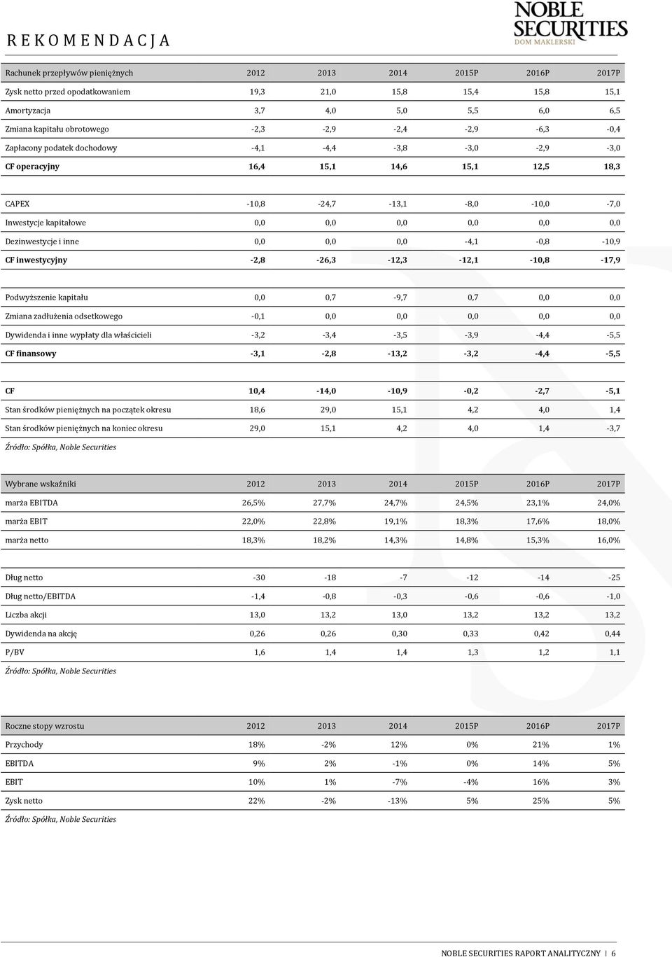 0,0 Dezinwestycje i inne 0,0 0,0 0,0-4,1-0,8-10,9 CF inwestycyjny -2,8-26,3-12,3-12,1-10,8-17,9 Podwyższenie kapitału 0,0 0,7-9,7 0,7 0,0 0,0 Zmiana zadłużenia odsetkowego -0,1 0,0 0,0 0,0 0,0 0,0