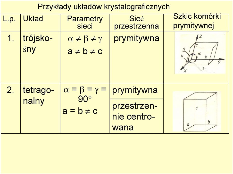 trójskośny α β γ a b c Sieć przestrzenna prymitywna