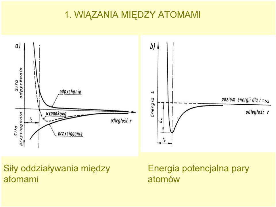 oddziaływania między