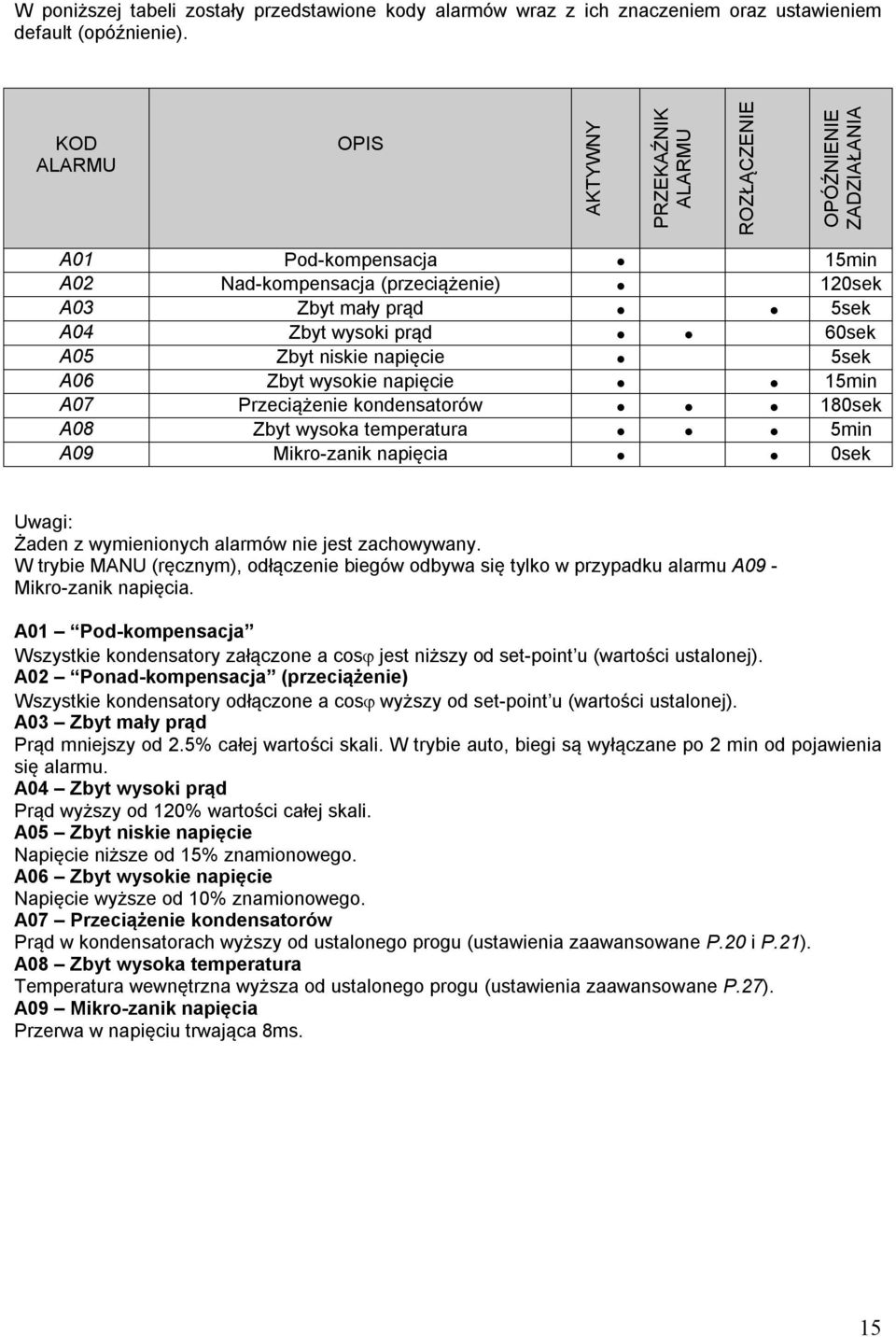 Zbyt niskie napięcie 5sek A06 Zbyt wysokie napięcie 15min A07 Przeciążenie kondensatorów 180sek A08 Zbyt wysoka temperatura 5min A09 Mikro-zanik napięcia 0sek Uwagi: Żaden z wymienionych alarmów nie