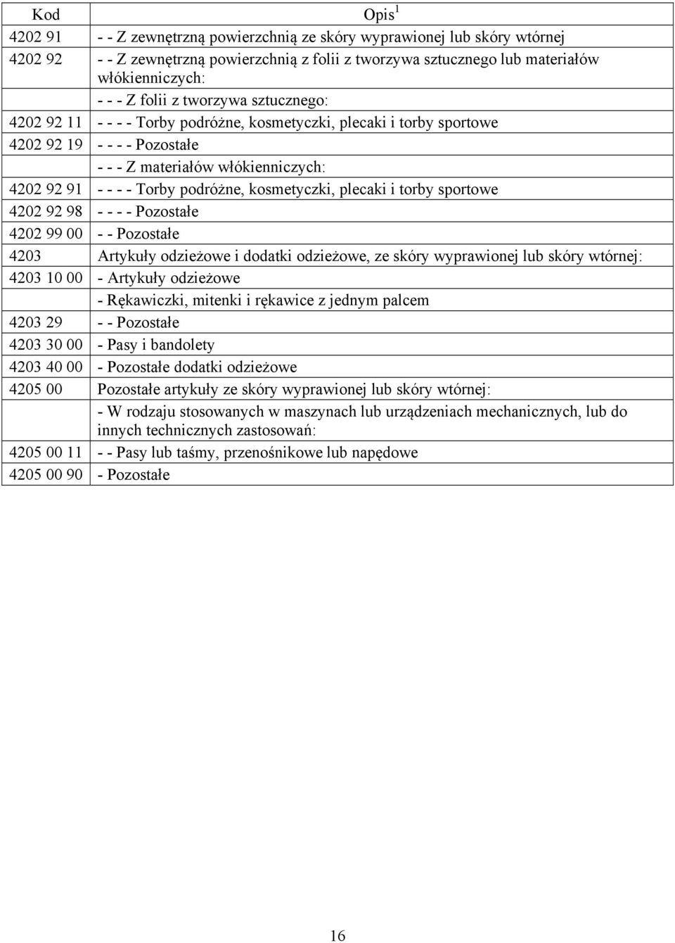 kosmetyczki, plecaki i torby sportowe 4202 92 98 - - - - Pozostałe 4202 99 00 - - Pozostałe 4203 Artykuły odzieżowe i dodatki odzieżowe, ze skóry wyprawionej lub skóry wtórnej: 4203 10 00 - Artykuły