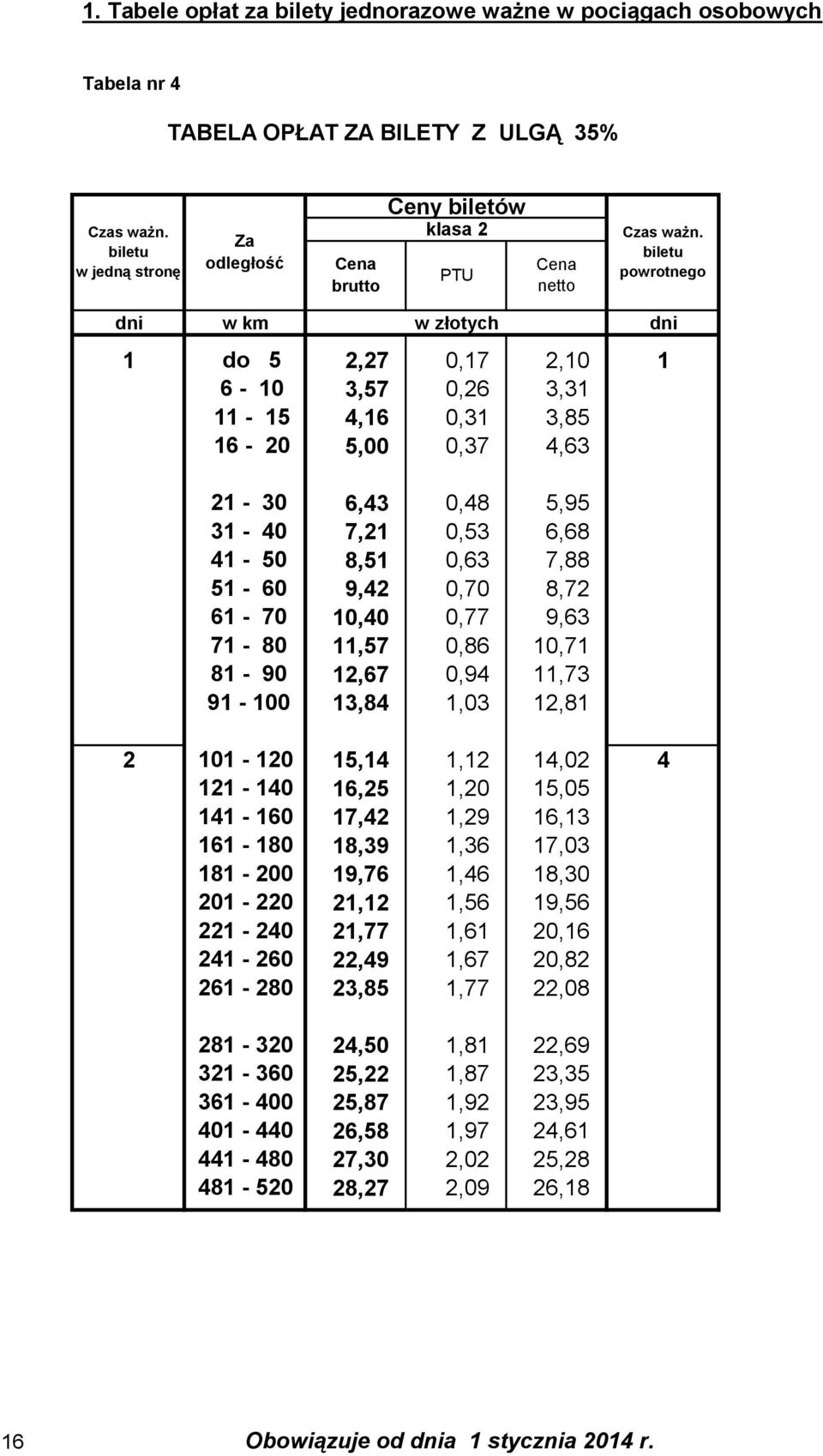 91-100 13,84 1,03 12,81 2 101-120 15,14 1,12 14,02 4 121-140 16,25 1,20 15,05 141-160 17,42 1,29 16,13 161-180 18,39 1,36 17,03 181-200 19,76 1,46 18,30 201-220 21,12 1,56 19,56 221-240 21,77 1,61