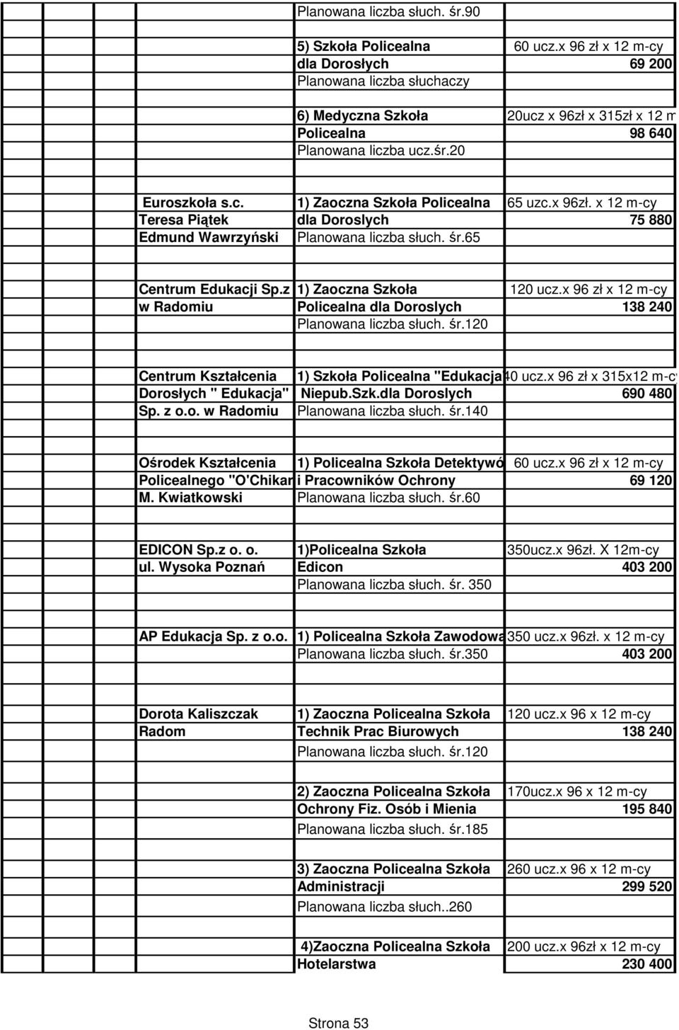 x 96zł. x 12 m-cy Teresa Piątek dla Doroslych 75 880 Edmund Wawrzyński Planowana liczba słuch. śr.65 Centrum Edukacji Sp.z o.o. 1) Zaoczna Szkoła 120 ucz.