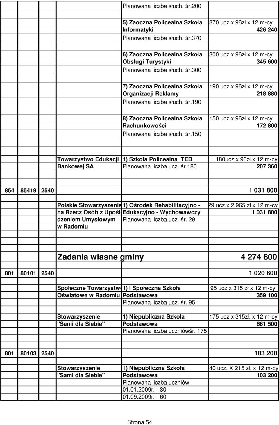 x 96zł x 12 m-cy Rachunkowości 172 800 Planowana liczba słuch. śr.150 Towarzystwo Edukacji 1) Szkola Policealna TEB 180ucz x 96zł.x 12 m-cy Bankowej SA Planowana liczba ucz. śr.180 207 360 854 85419 2540 1 031 800 Polskie Stowarzyszenie 1) Ośrodek Rehabilitacyjno - 29 ucz.
