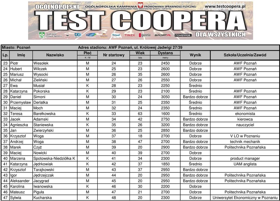 31 Maciej Moch M 32 24 2350 Średnio AWF Poznań 32 Teresa Barełkowska K 33 63 1600 Średnio ekonomista 33 Jacek Adamski M 34 42 2750 Bardzo dobrze kierowca 34 Agnieszka Staniewska K 35 26 3200 Bardzo