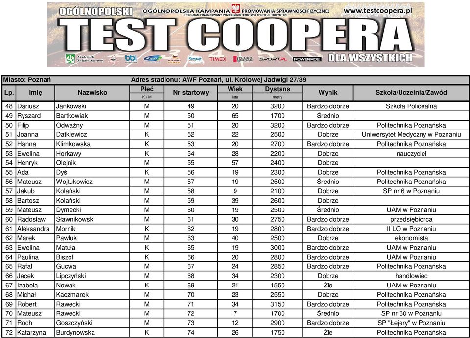 2400 Dobrze 55 Ada Dyś K 56 19 2300 Dobrze Politechnika Poznańska 56 Mateusz Wojtukowicz M 57 19 2500 Średnio Politechnika Poznańska 57 Jakub Kolański M 58 9 2100 Dobrze SP nr 6 w Poznaniu 58 Bartosz
