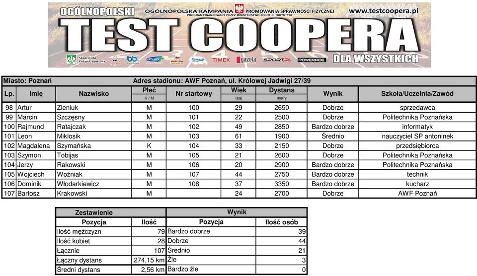 Bardzo dobrze Politechnika Poznańska 105 Wojciech Woźniak M 107 44 2750 Bardzo dobrze technik 106 Dominik Włodarkiewicz M 108 37 3350 Bardzo dobrze kucharz 107 Bartosz Krakowski M 24 2700 Dobrze AWF