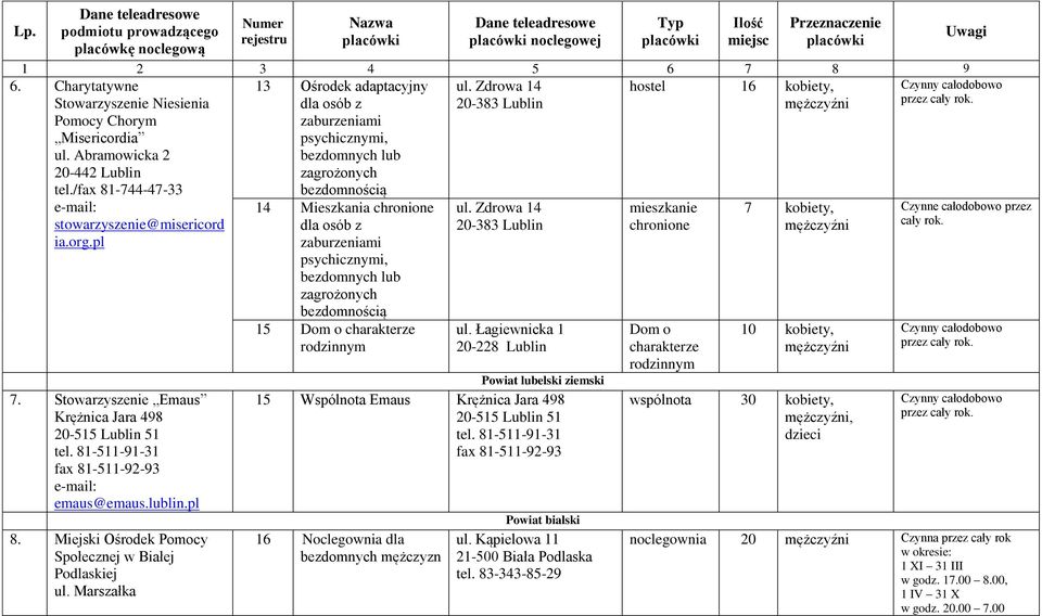 Zdrowa 14 20-383 Lublin hostel mieszkanie chronione 16 7 kobiety, kobiety, 7. Stowarzyszenie Emaus Krężnica Jara 498 20-515 Lublin 51 tel. 81-511-91-31 fax 81-511-92-93 emaus@emaus.lublin.pl 8.