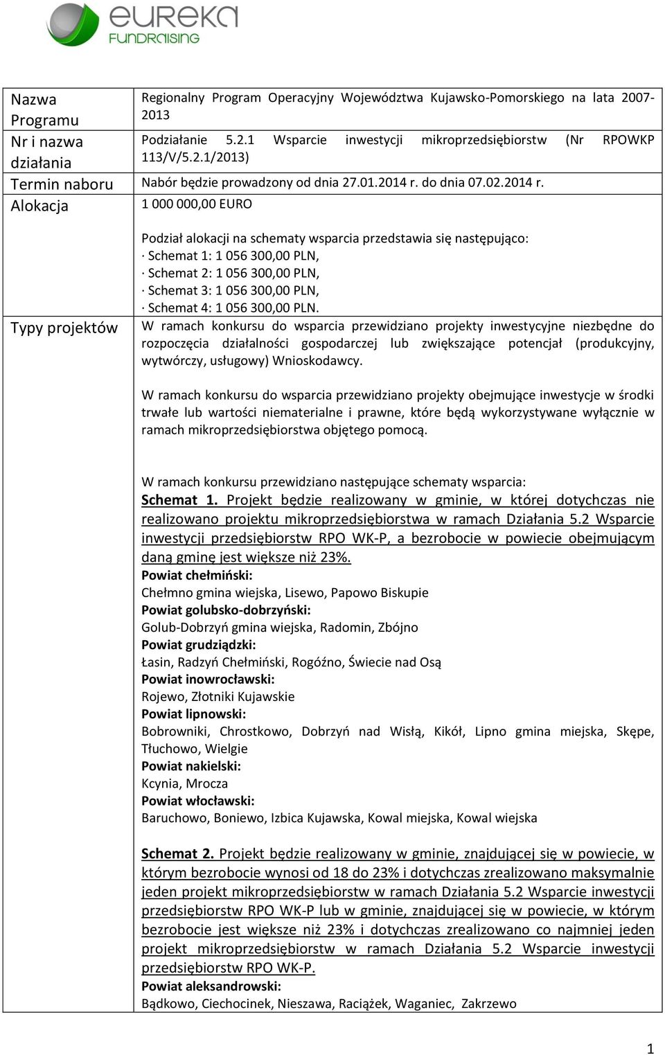 2.1/2013) Typy projektów Podział alokacji na schematy wsparcia przedstawia się następująco: Schemat 1: 1 056 300,00 PLN, Schemat 2: 1 056 300,00 PLN, Schemat 3: 1 056 300,00 PLN, Schemat 4: 1 056