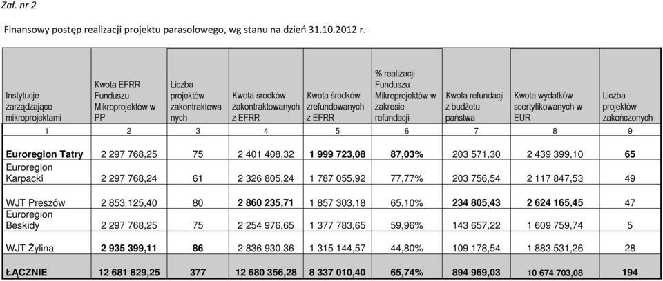 realizacji Funduszu Mikroprojektów w zakresie refundacji Kwota refundacji z budŝetu państwa Kwota wydatków scertyfikowanych w EUR Liczba projektów zakończonych 1 2 3 4 5 6 7 8 9 Euroregion Tatry 2