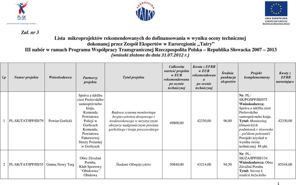 p Numer projektu Wnioskodawca Partnerzy projektu Tytuł projektu Całkowita wartość projektu w EUR rekomendowana po ocenie technicznej Kwota z EFRR w EUR rekomendowan a po ocenie technicznej Średnia