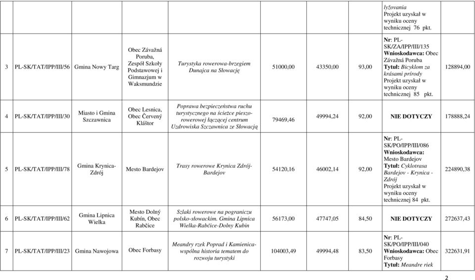 SK/ZA/IPP/III/135 Wnioskodawca: Obec Závažná Poruba Tytuł: Bicyklom za krásami prírody Projekt uzyskał w technicznej 85 pkt.
