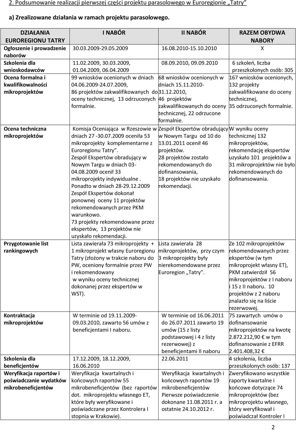 rankingowych Kontraktacja mikroprojektów Szkolenia dla beneficjentów Weryfikacja raportów i poświadczanie wydatków mikrobeneficjentów I NABÓR II NABÓR RAZEM OBYDWA NABORY 30.03.2009-29.05.2009 16.08.